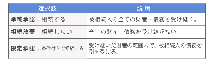 相続人の3つの選択肢