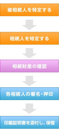 遺産分割協議書作成の流れ